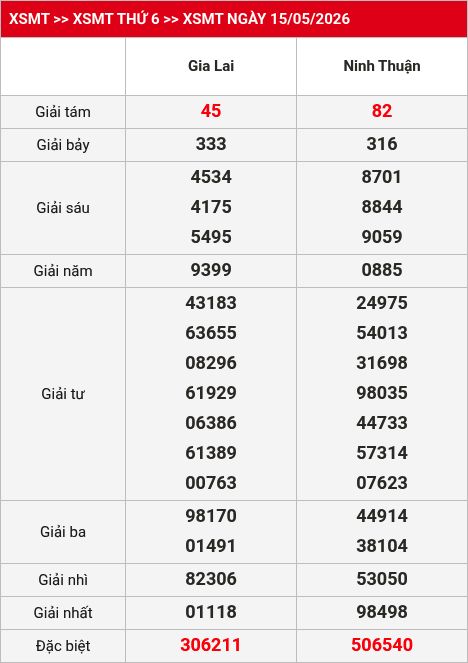 Kết quả XSMT 16/05/2026