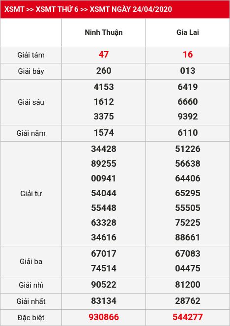 Kết quả XSMT 17/05/2026
