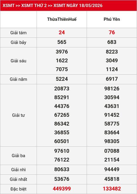 Kết quả XSMT 19/05/2026