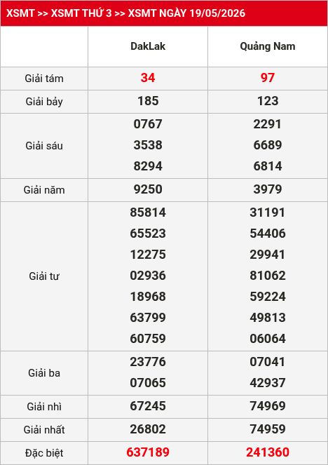 Kết quả XSMT 20/05/2026