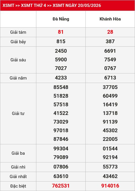 Kết quả XSMT 21/05/2026