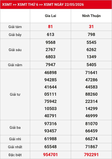 Kết quả XSMT 23/05/2026