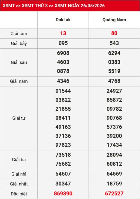 Kết quả XSMT 27/05/2026
