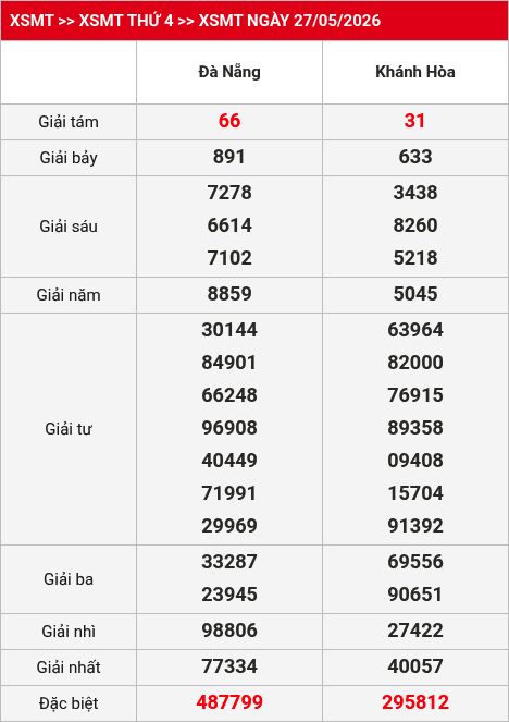 Kết quả XSMT 28/05/2026