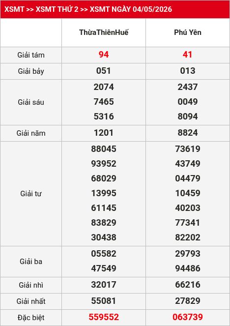Kết quả XSMT 05/05/2026