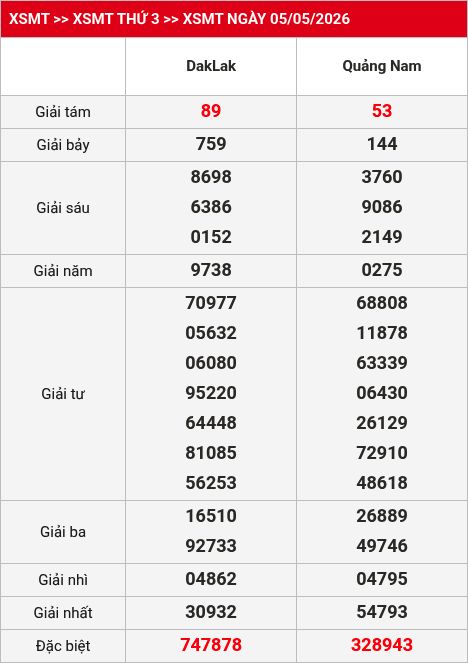 Kết quả XSMT 06/05/2026